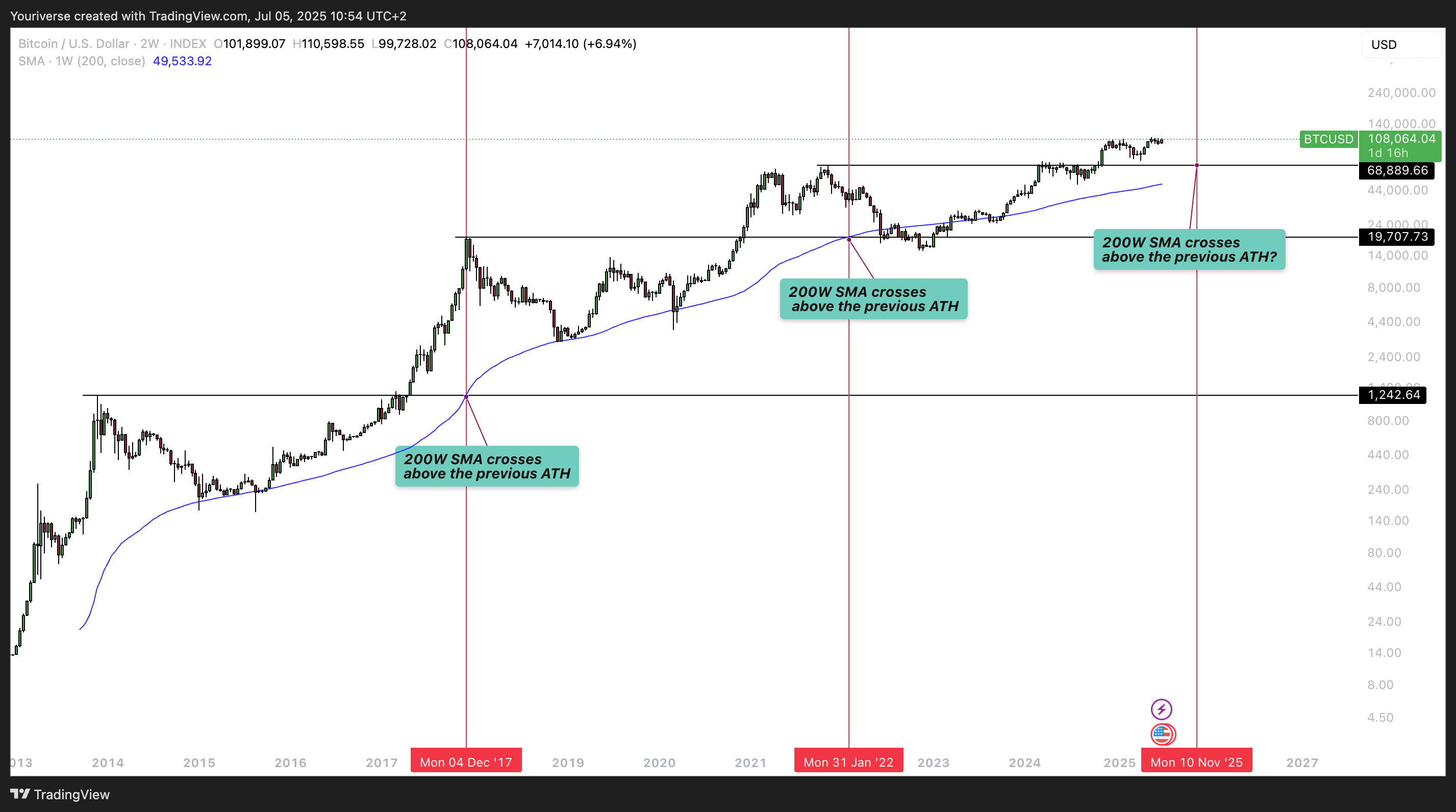 INDEX:BTCUSD Chart Image by Youriverse