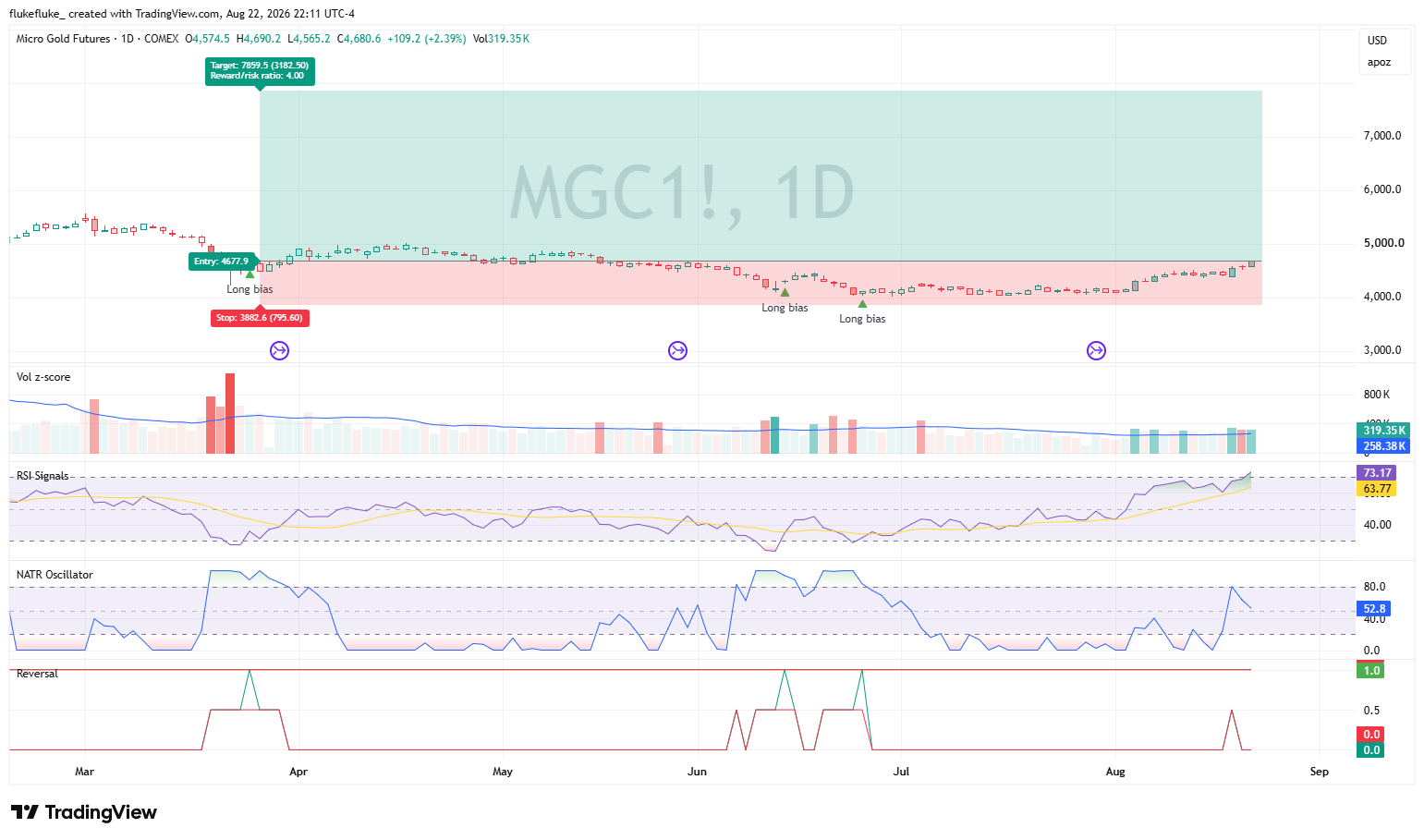 COMEX_MINI:MGC1! Chart Image by flukefluke_