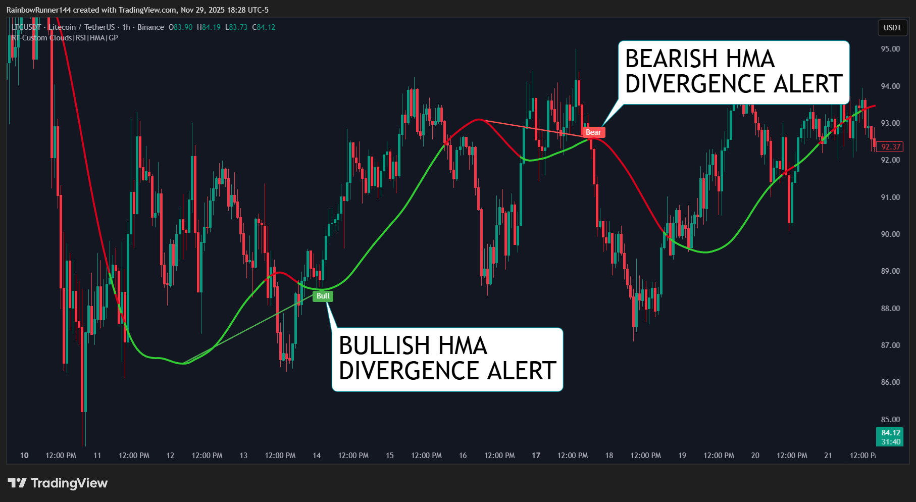 BINANCE:LTCUSDT Chart Image by RainbowRunner144