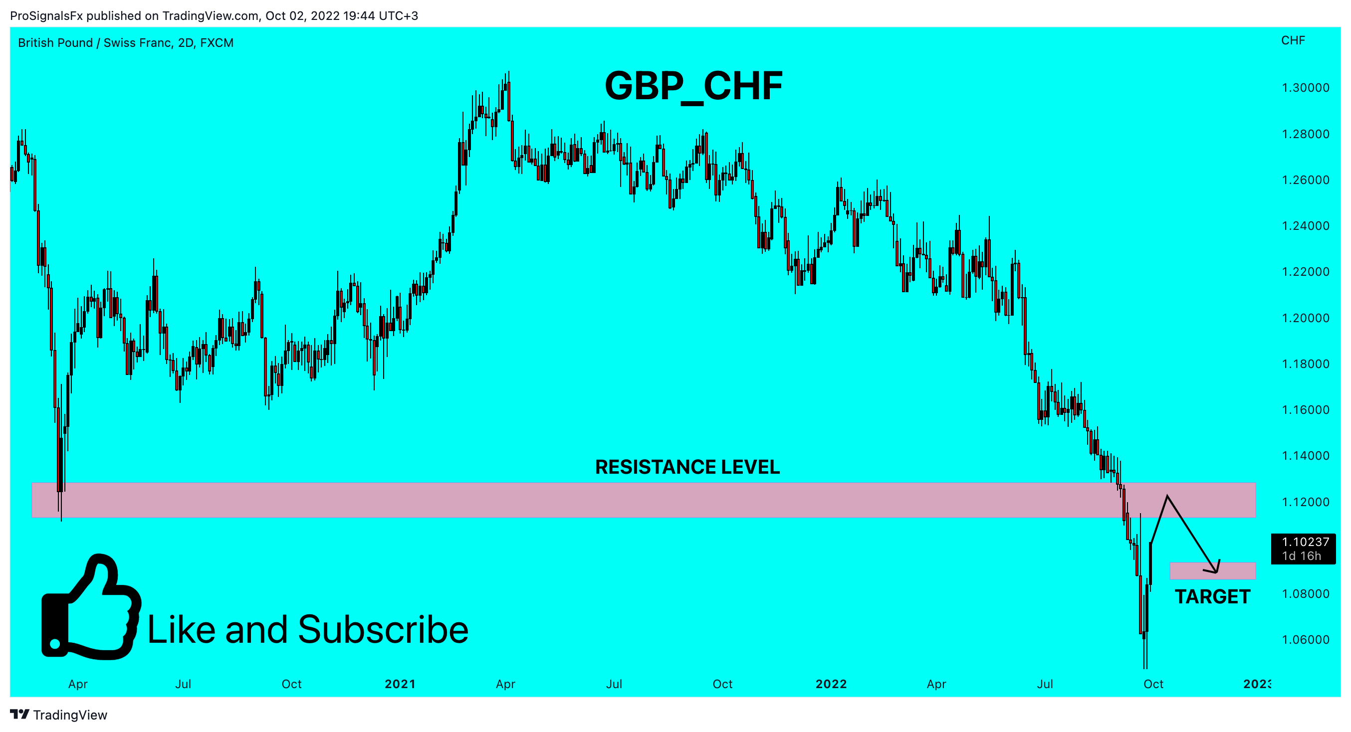 FX:GBPCHFチャート画像 - ProSignalsFxの投稿