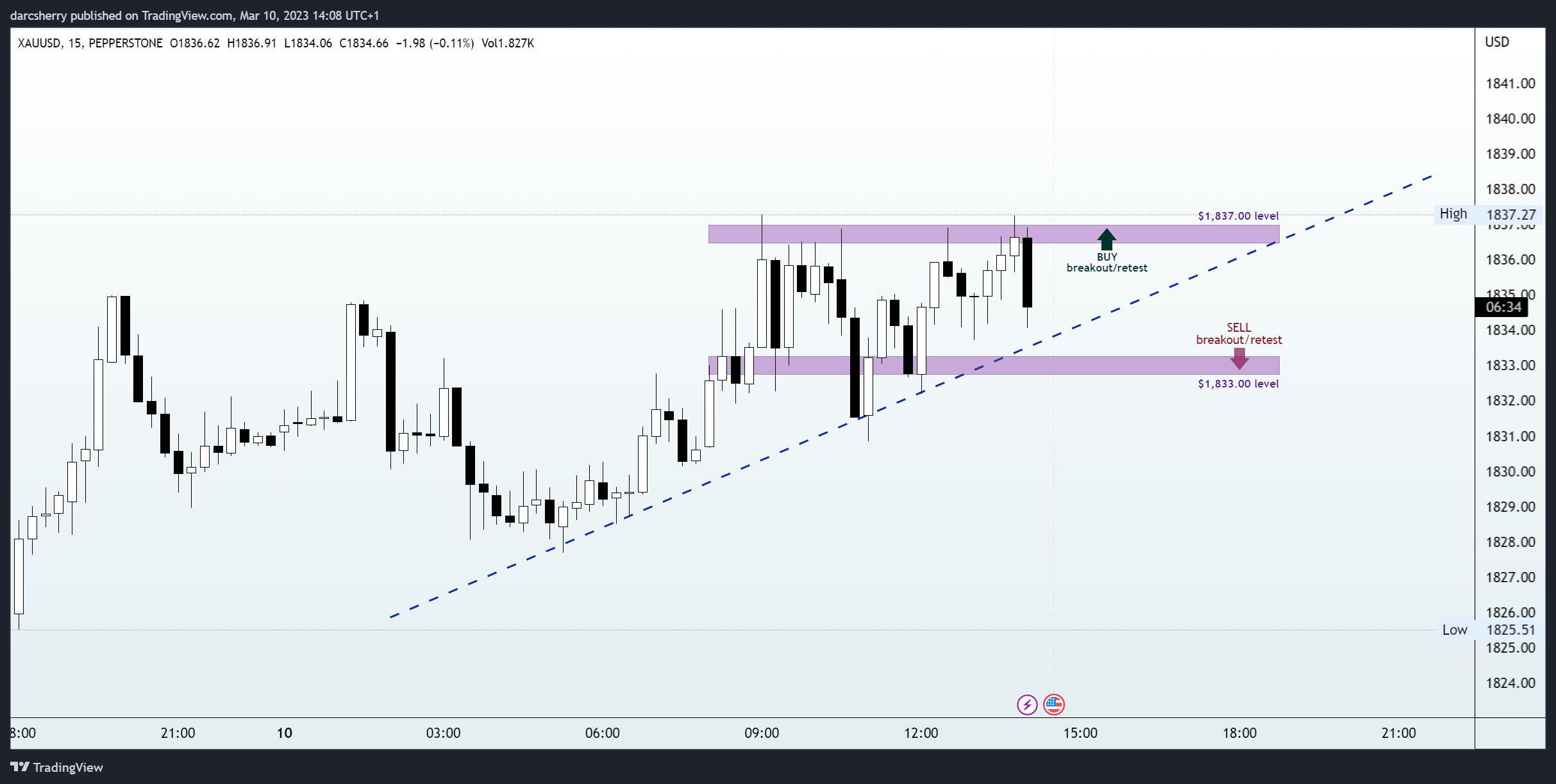 PEPPERSTONE:XAUUSD Chart Image by darcsherry