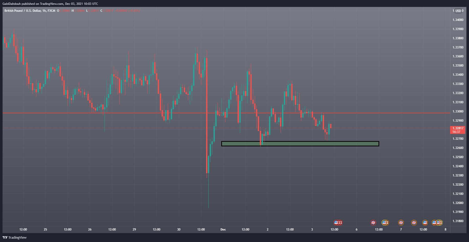 FX:GBPUSD Chart Image by GabiDahduh