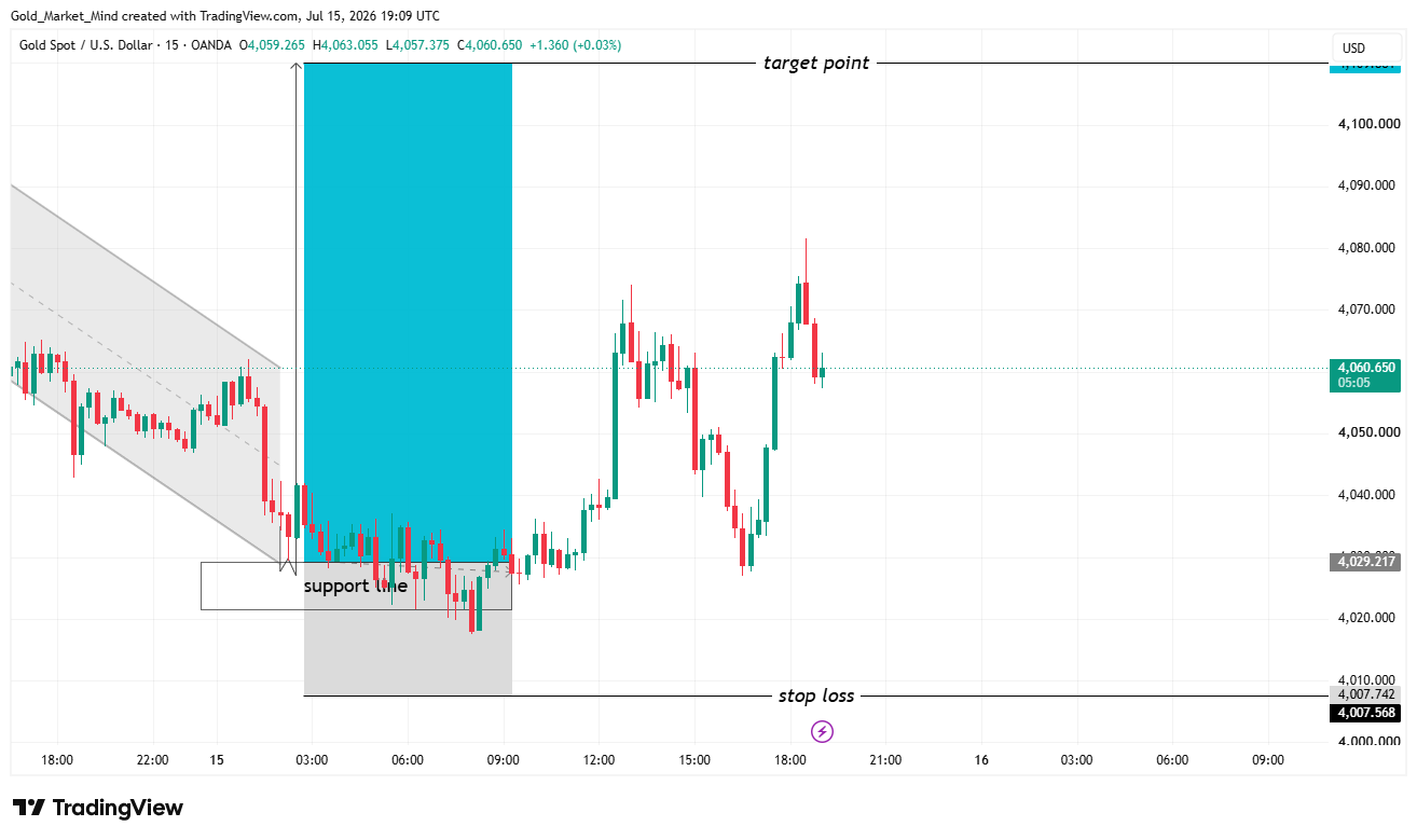 OANDA:XAUUSD Chart Image by Gold_Market_Mind