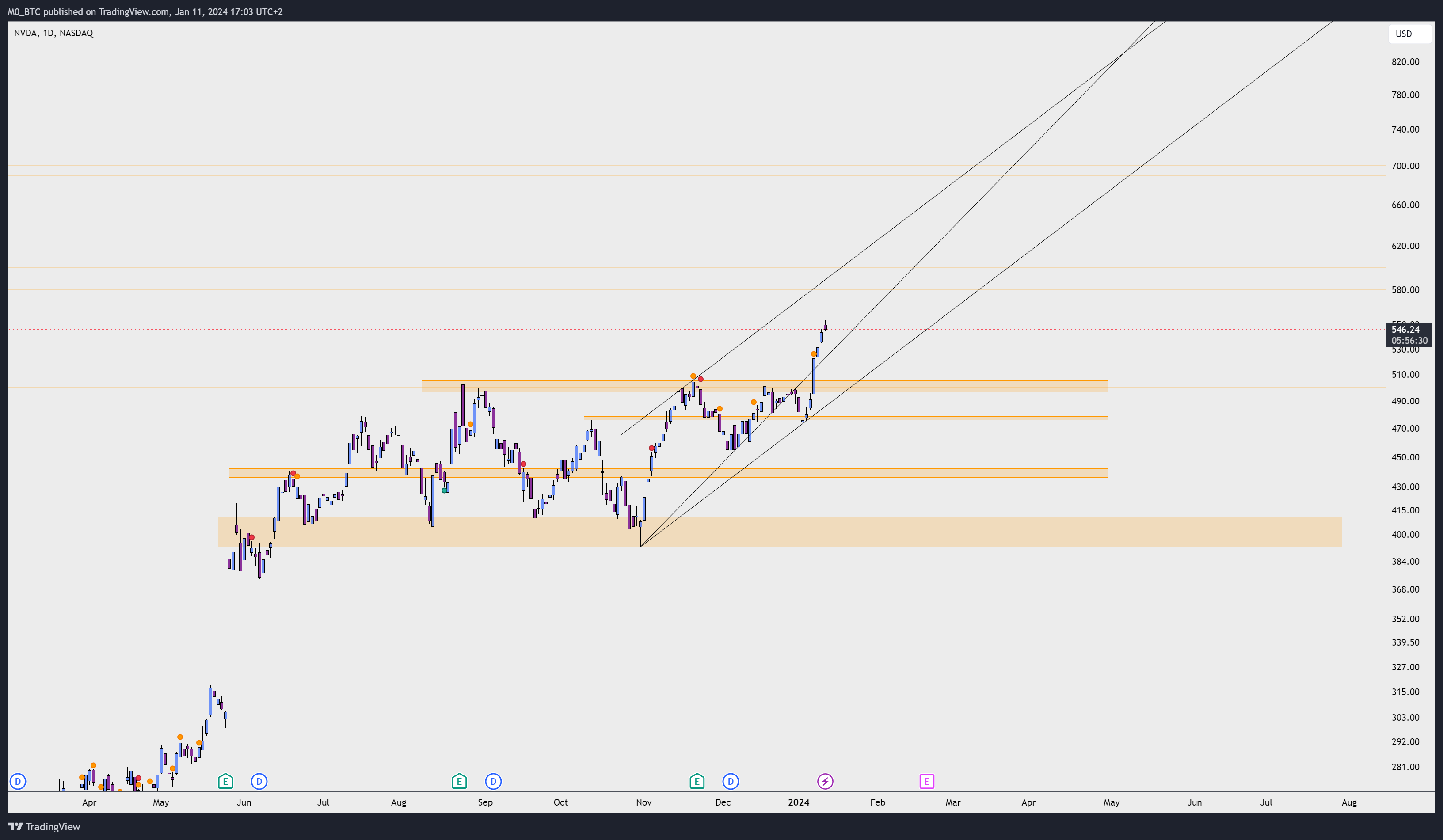 BATS:NVDA Chart Image by M0_BTC