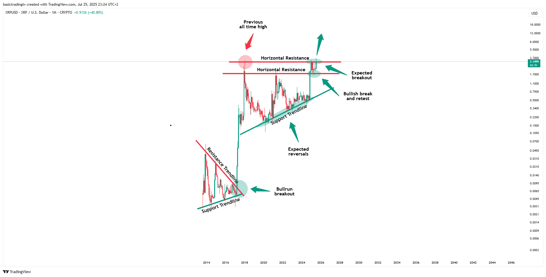 CRYPTO:XRPUSD Chart Image by TheTraderPhil
