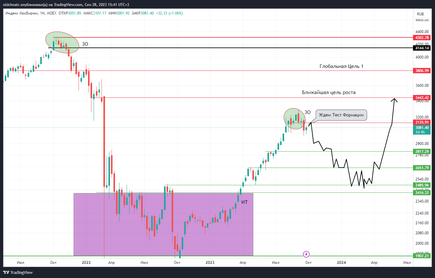 MOEX:IMOEX Chart Image by oldcheats