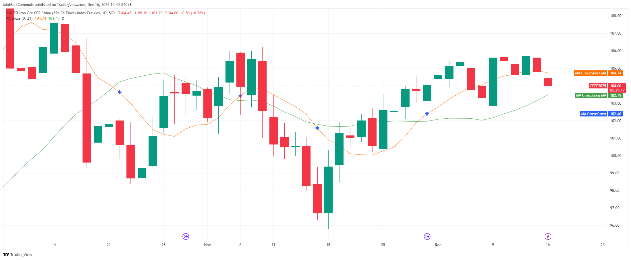 SGX_DLY:FEF2! Chart Image by MintBulkCommods