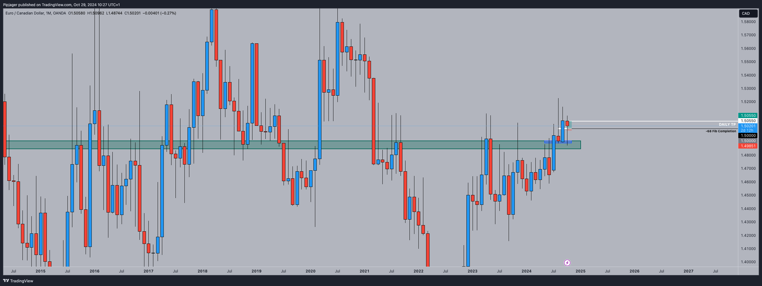 OANDA:EURCAD 차트 이미지 - Pipjager 제공