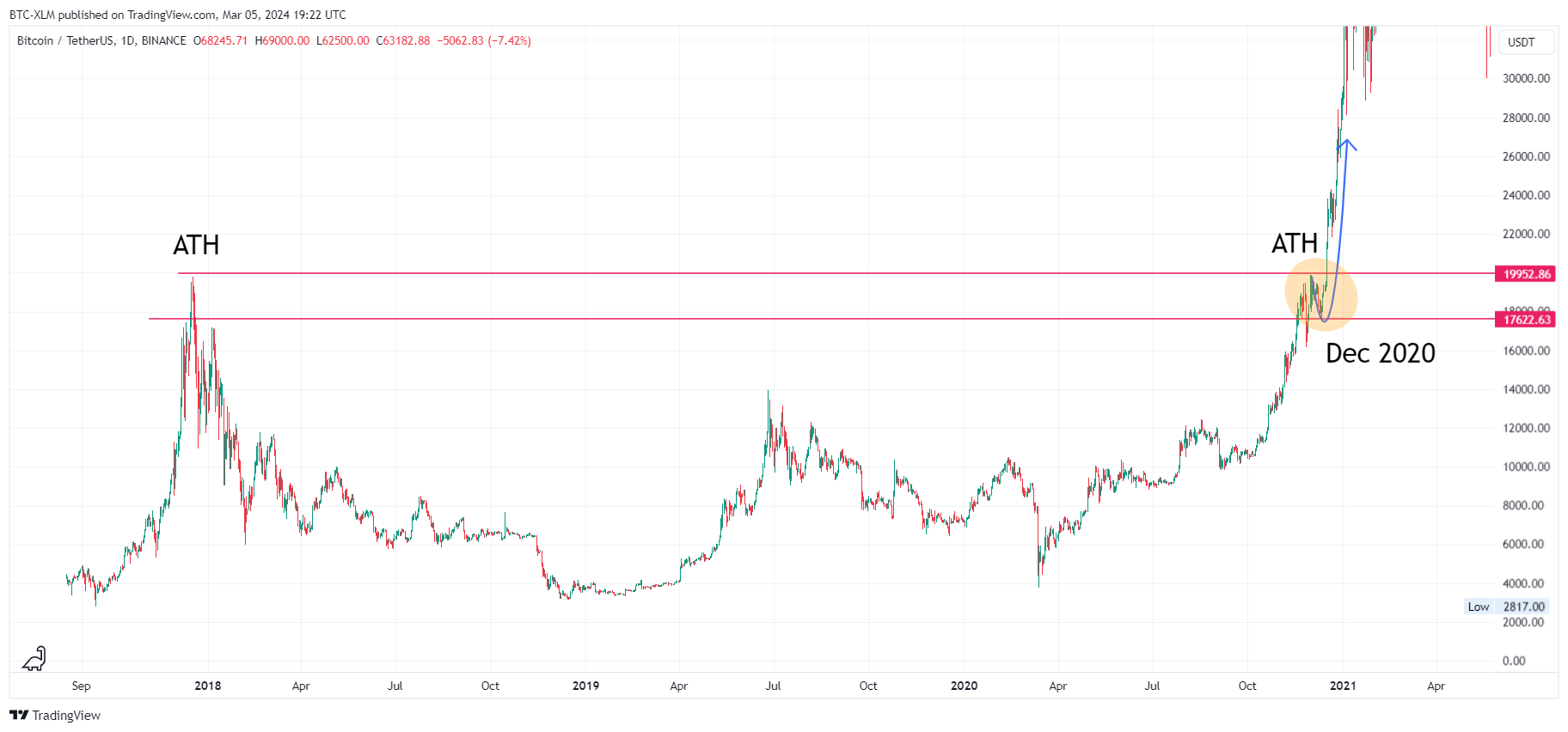 BINANCE:BTCUSDT Chart Image by BTC-XLM