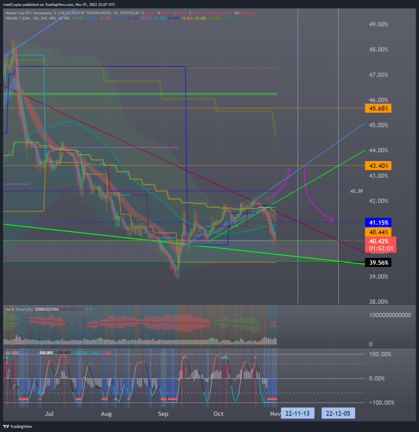 CRYPTOCAP:BTC.D 图表图片 由 readCrypto 提供