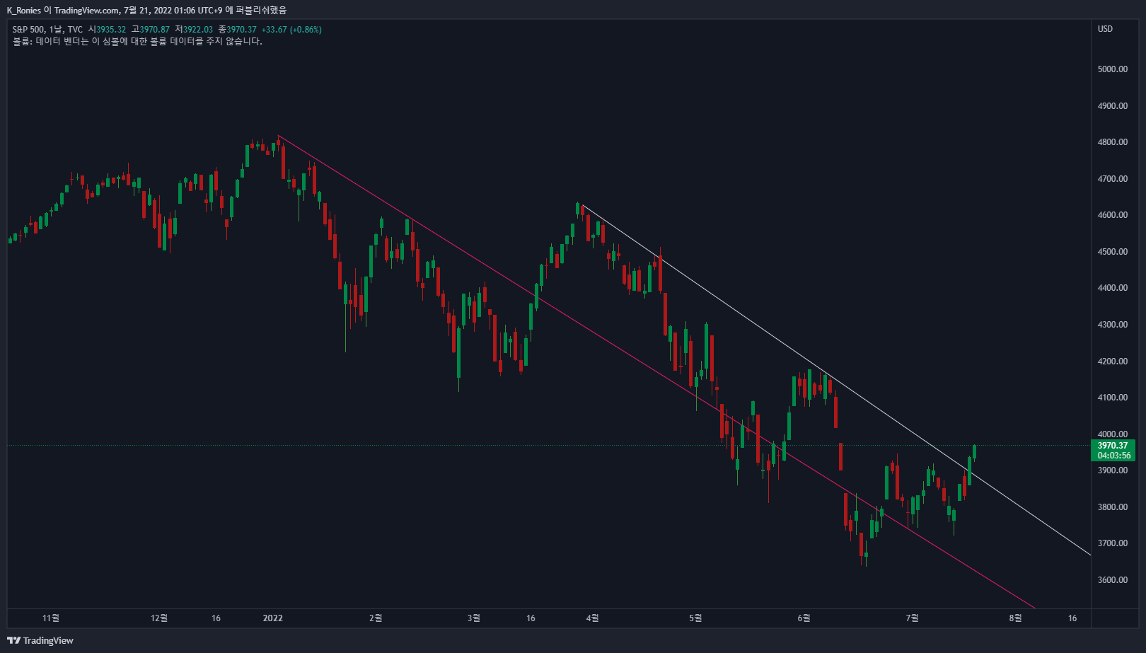 TVC:SPX Chart Image by K_Ronies