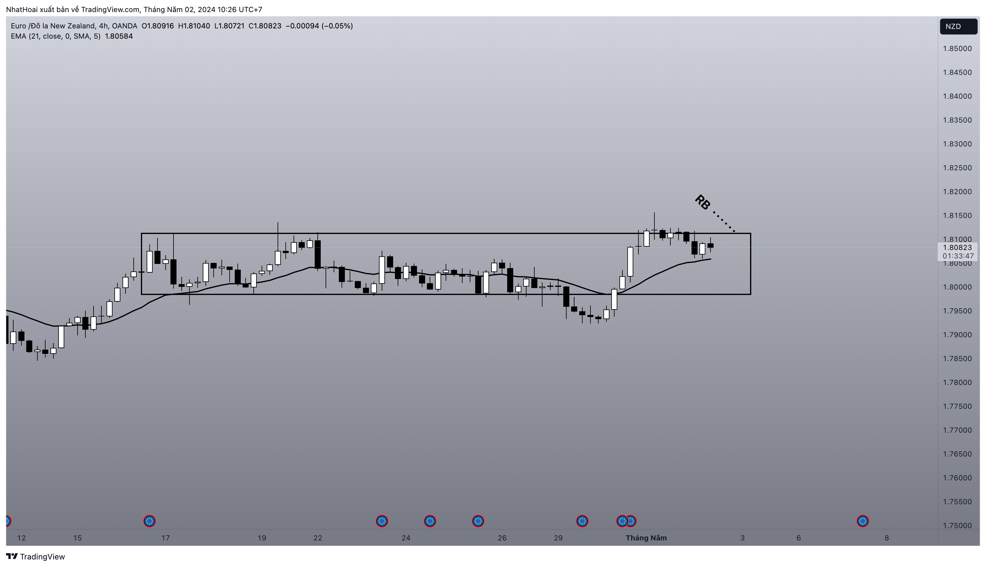 OANDA:EURNZD Chart Image by NhatHoai