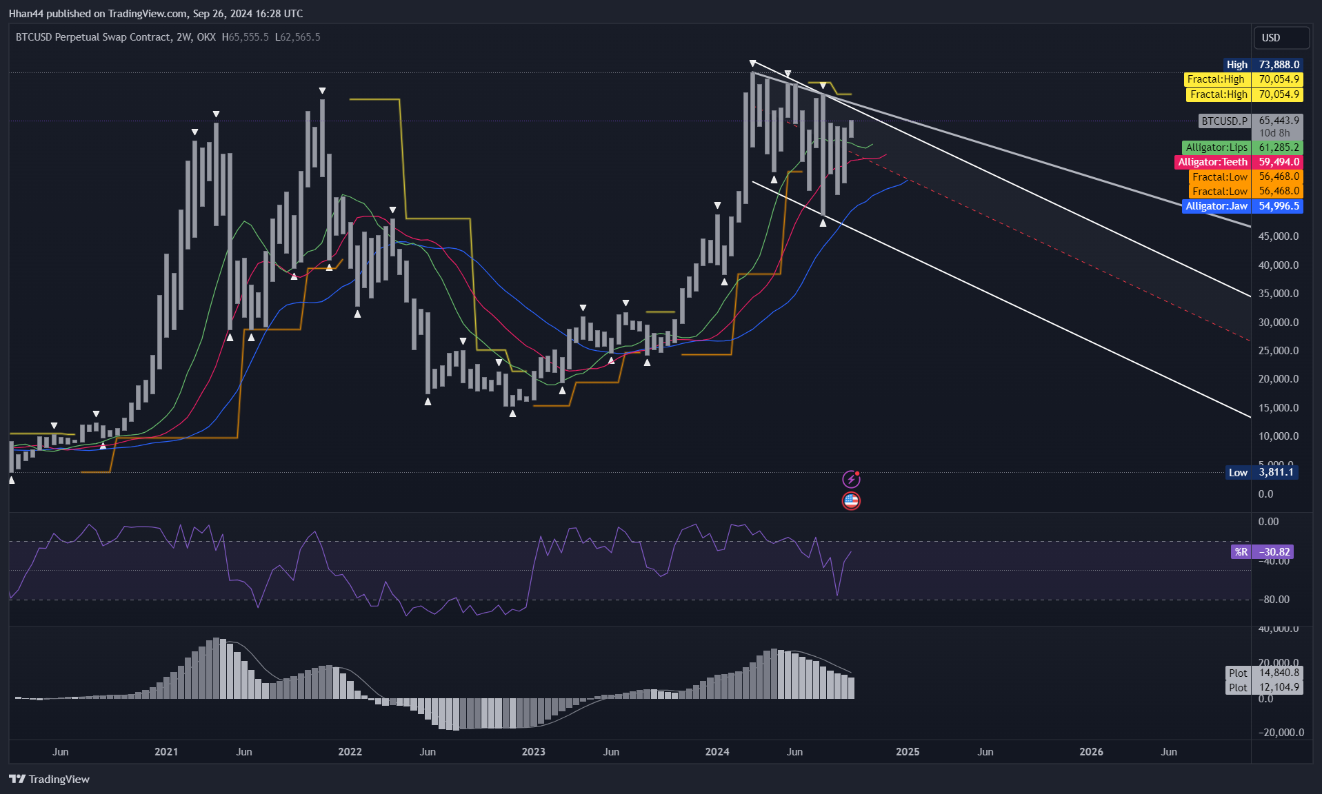 OKX:BTCUSD.P Chart Image by Hhan44