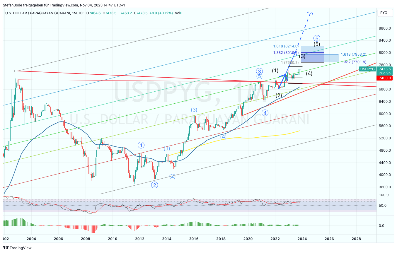 Imej Carta FX_IDC:USDPYG oleh StefanBode