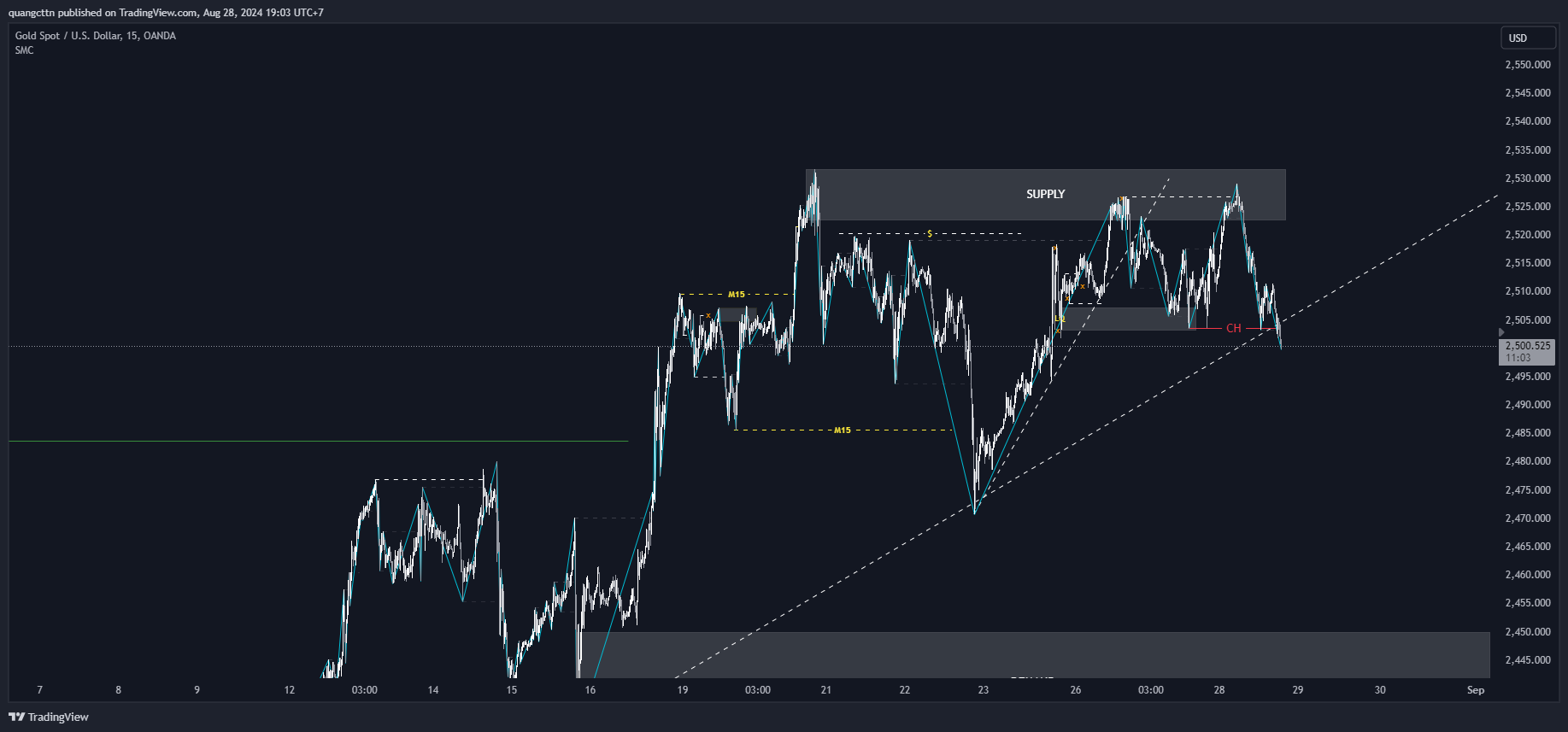 OANDA:XAUUSD Chart Image by quangcttn