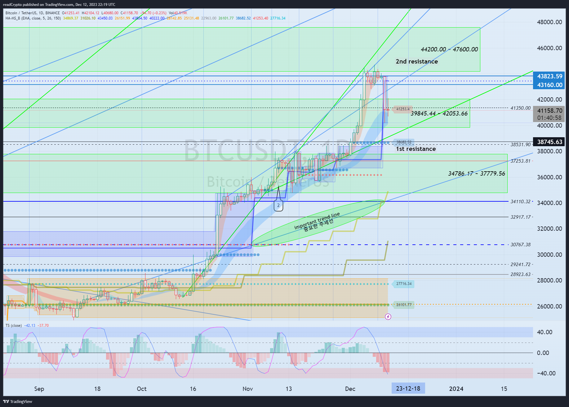 BINANCE:BTCUSDT 圖表圖片 由 readCrypto 提供