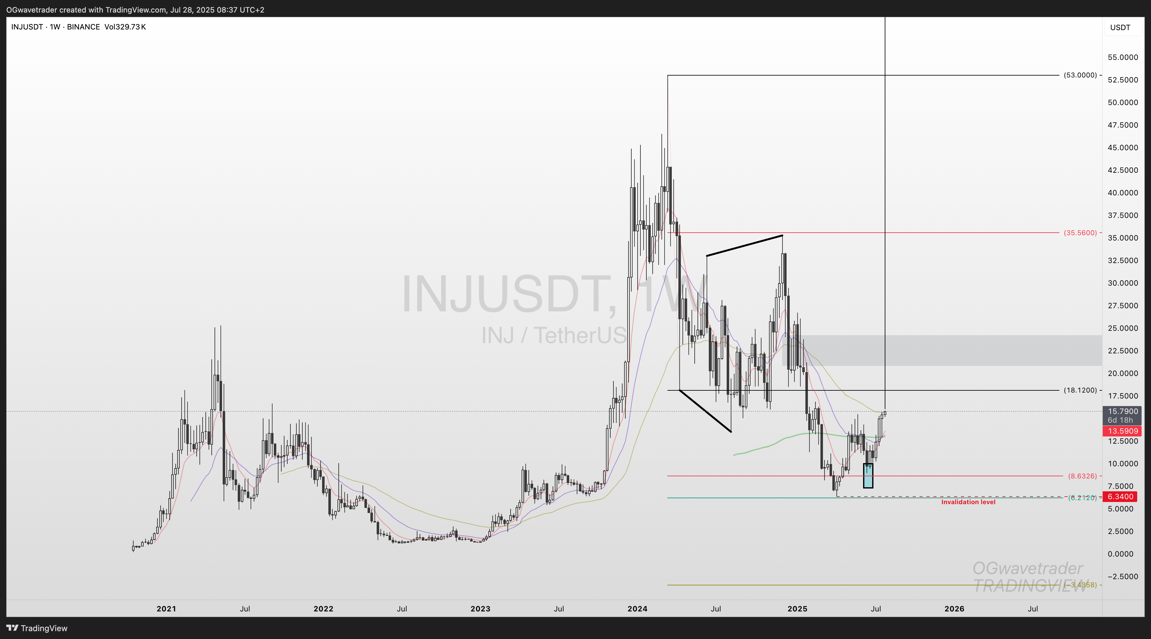 Imej Carta BINANCE:INJUSDT oleh OGwavetrader