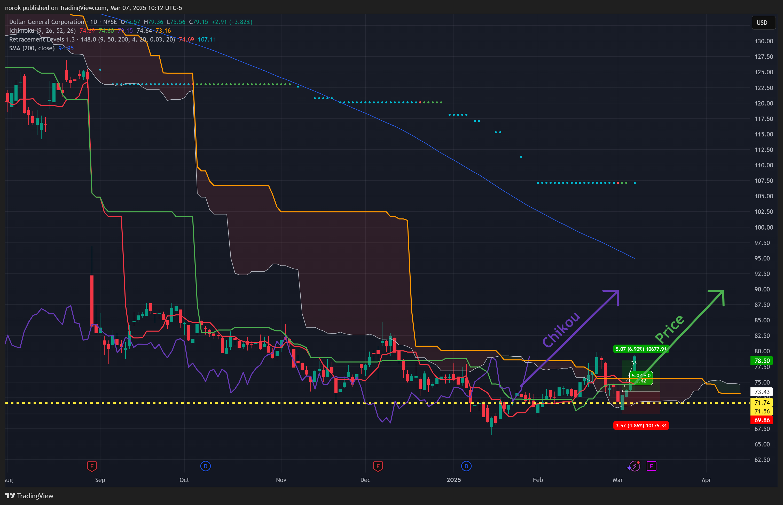 BATS:DG ‏תמונת גרף מאת norok