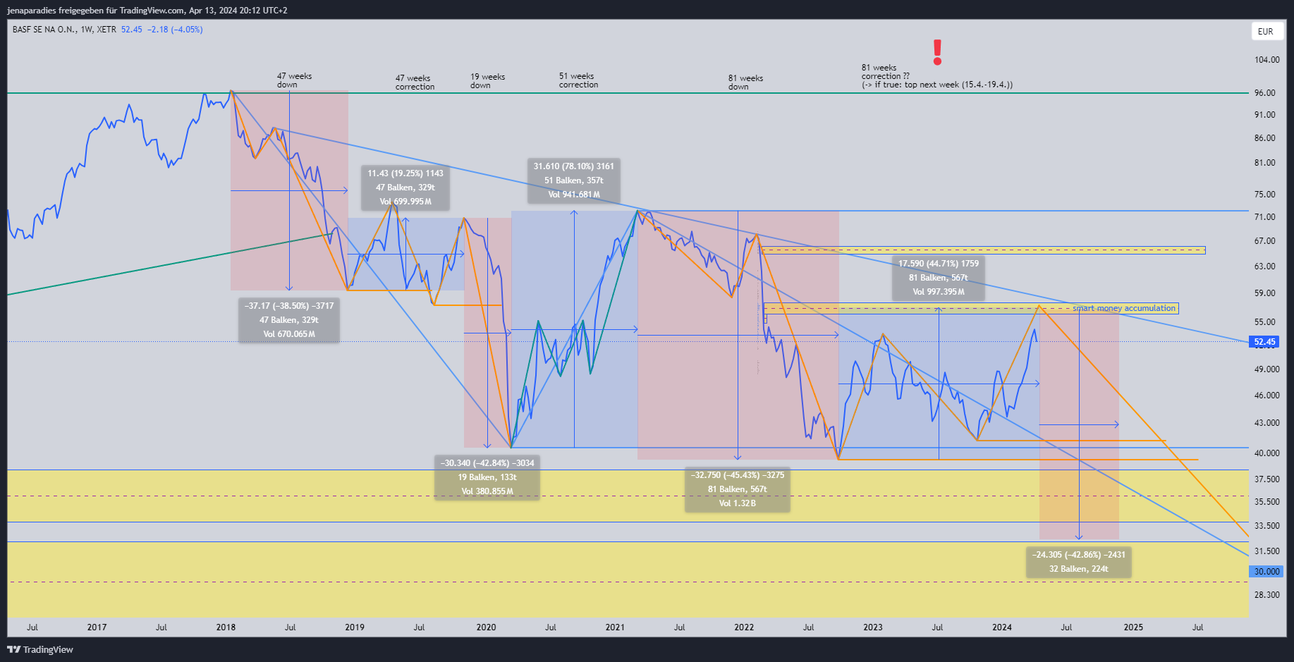 XETR_DLY:BAS Chart Image by jenaparadies