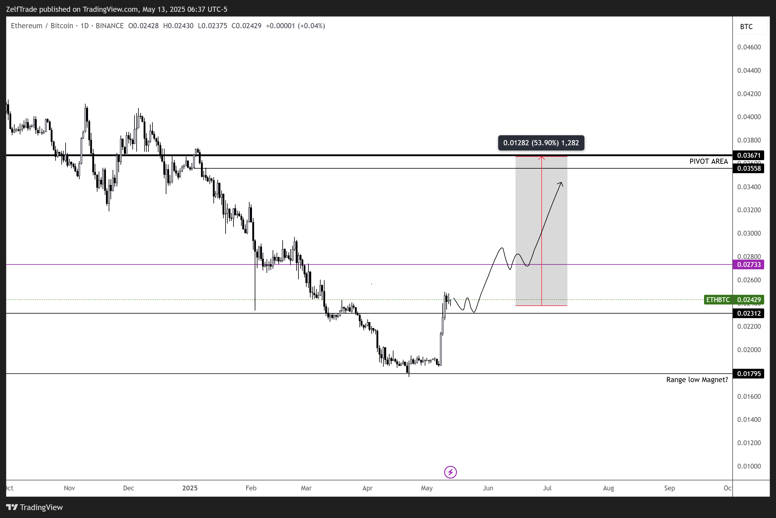 BINANCE:ETHBTC Chart Image by ZelfTrade