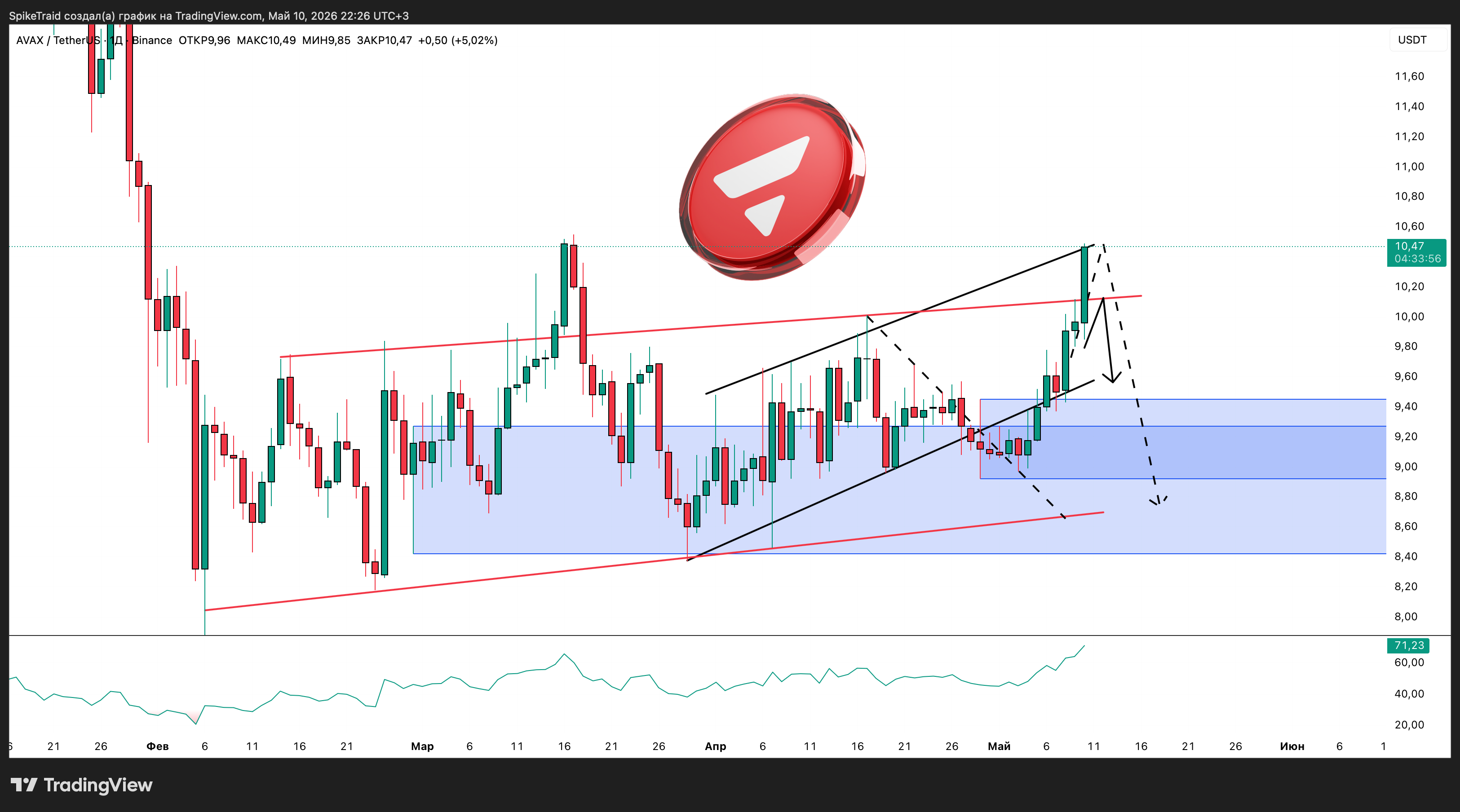 BINANCE:AVAXUSDT Chart Image by SpikeTraid