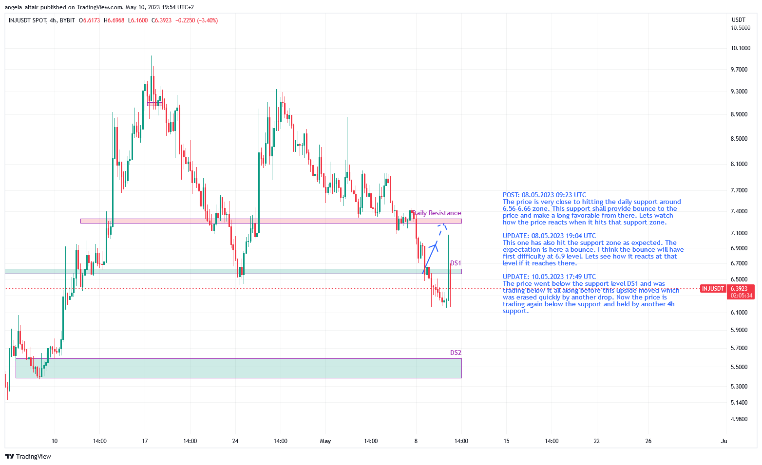 BYBIT:INJUSDT Chart Image by angela_altair