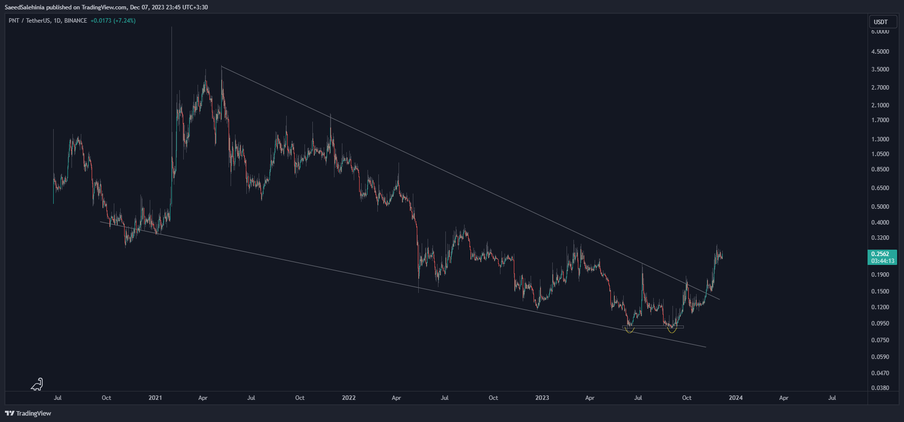 BINANCE:PNTUSDT Chart Image by SaeedSalehinia
