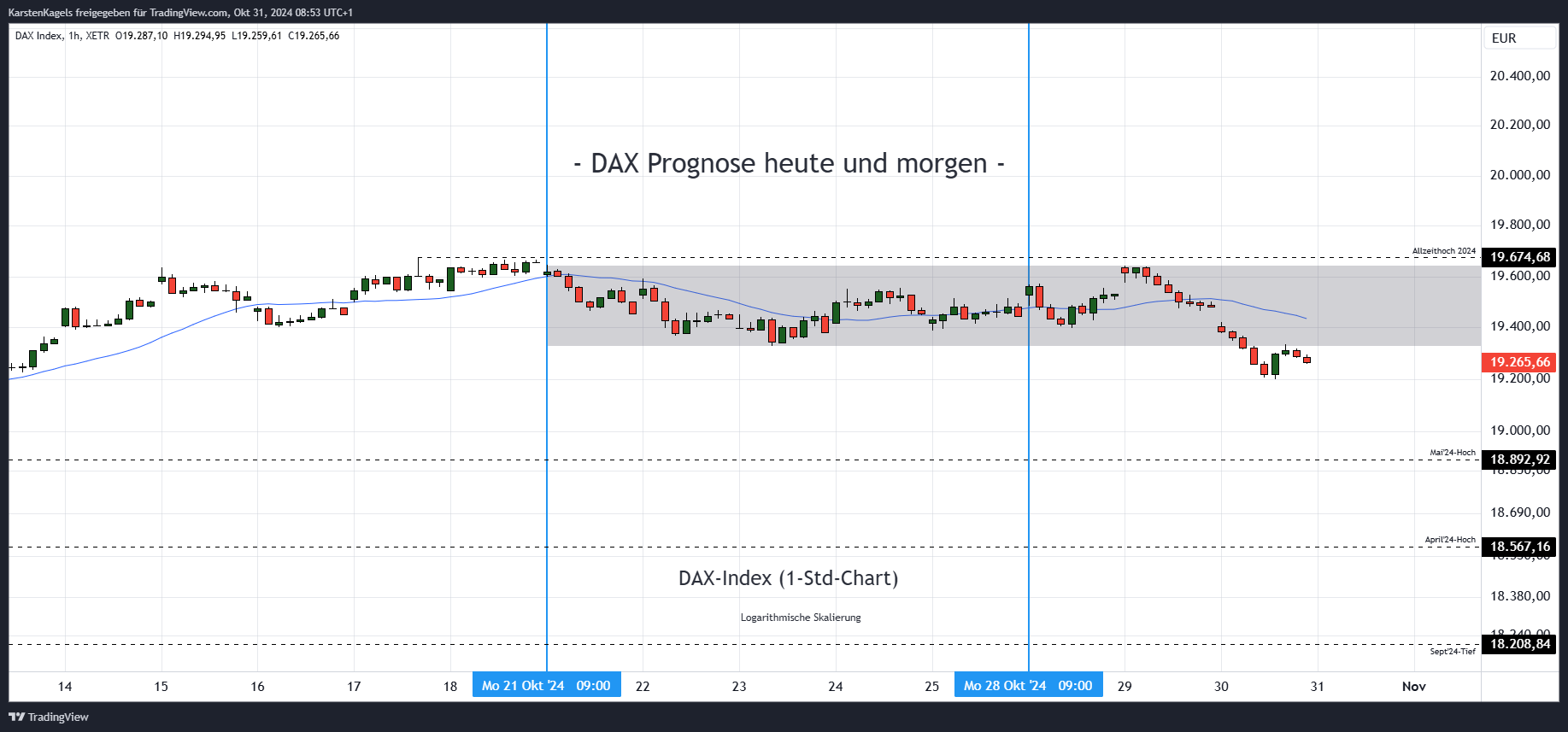 XETR_DLY:DAX Chart Image by KarstenKagels
