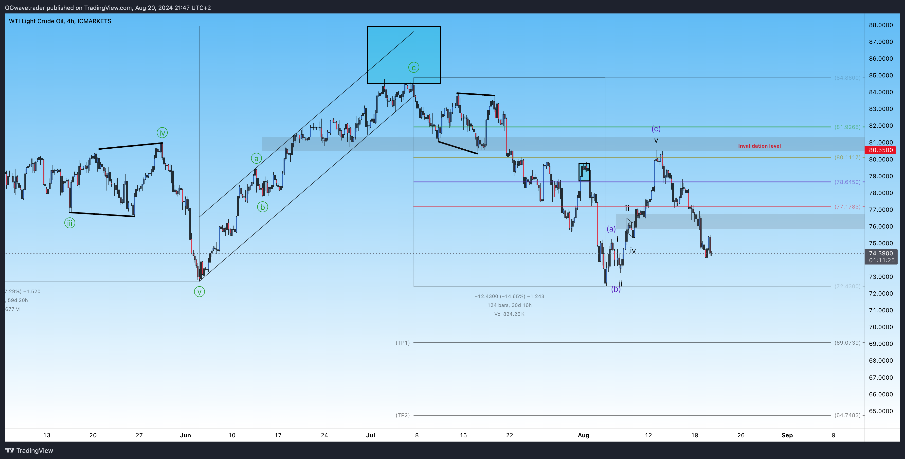 ICMARKETS:XTIUSD 차트 이미지 - OGwavetrader 제공