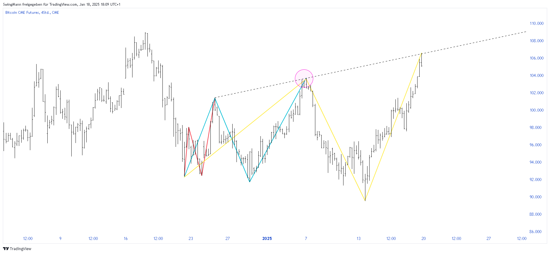 CME_DL:BTC1! Chart Image by SwingMann