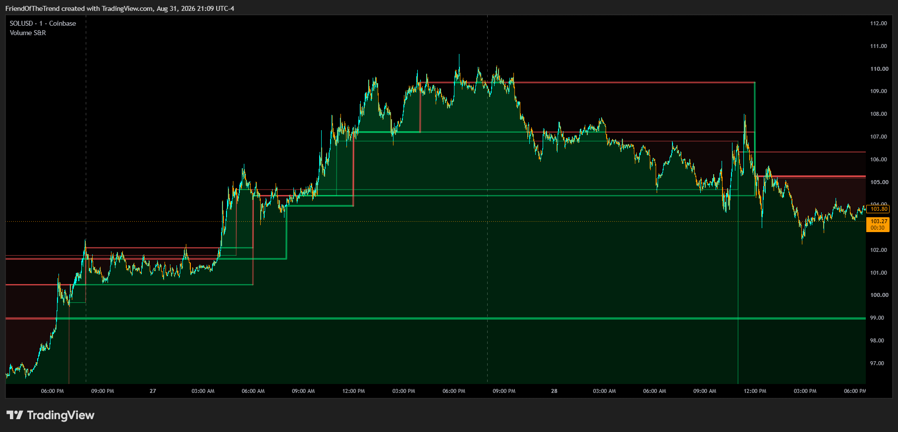 COINBASE:SOLUSD Chart Image by TrendFriendIndicators