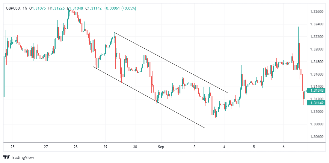 GBPUSD Chartbild