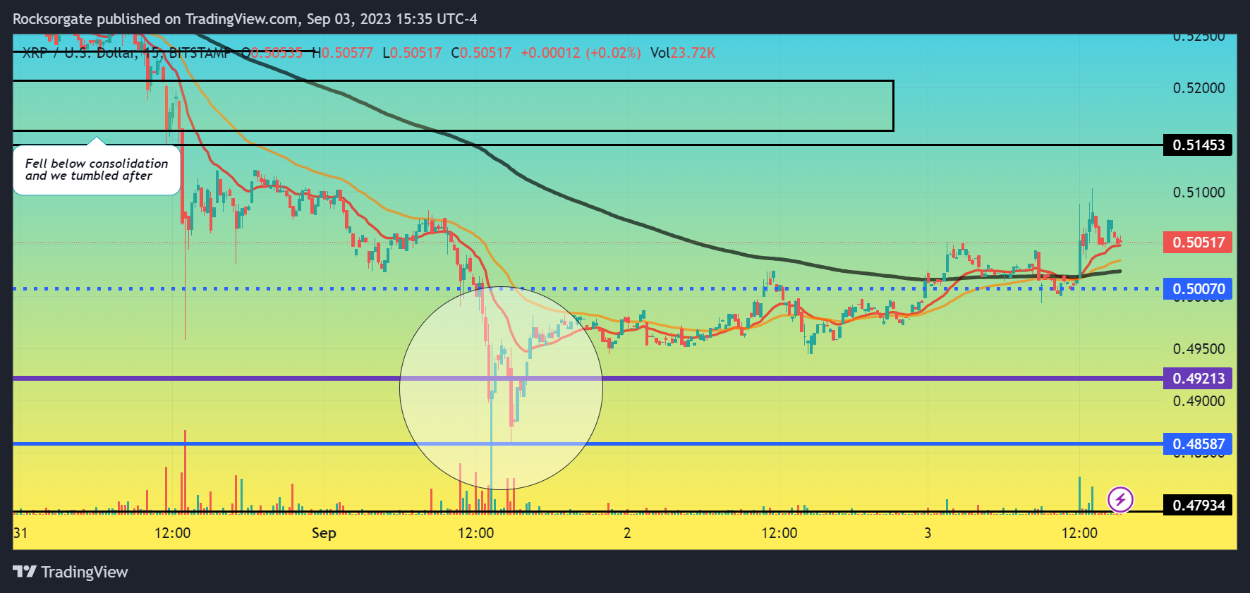 BITSTAMP:XRPUSD Chartbild von Rocksorgate
