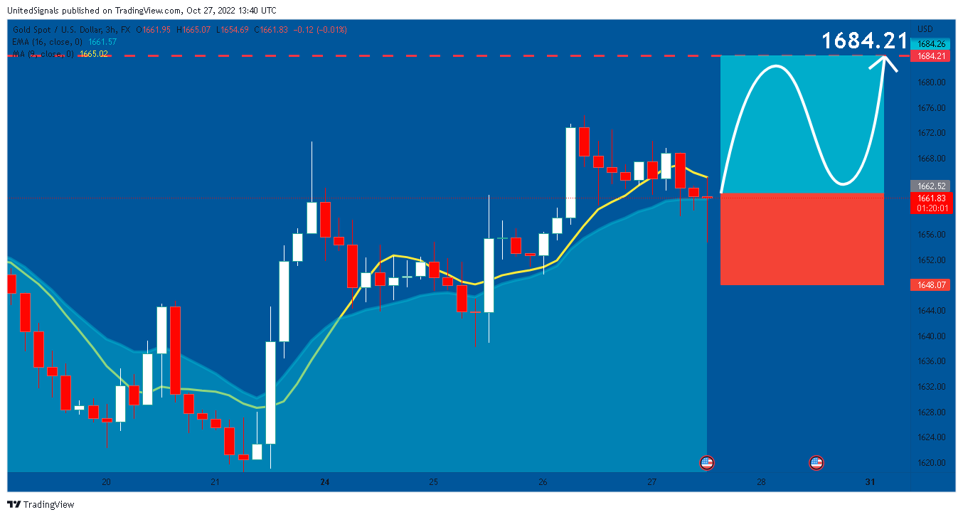 FX:XAUUSD Chart Image by UnitedSignals