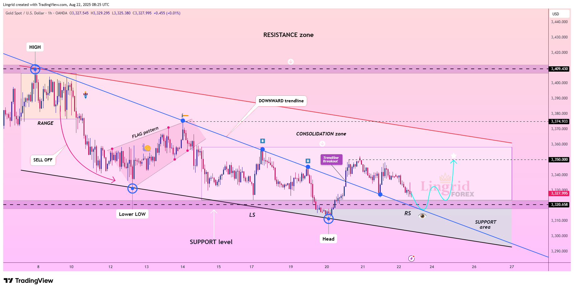 OANDA:XAUUSD Chart Image by Lingrid