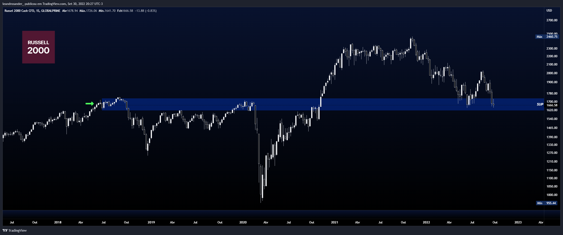 GLOBALPRIME:US2000 Chart Image by leandrosander_