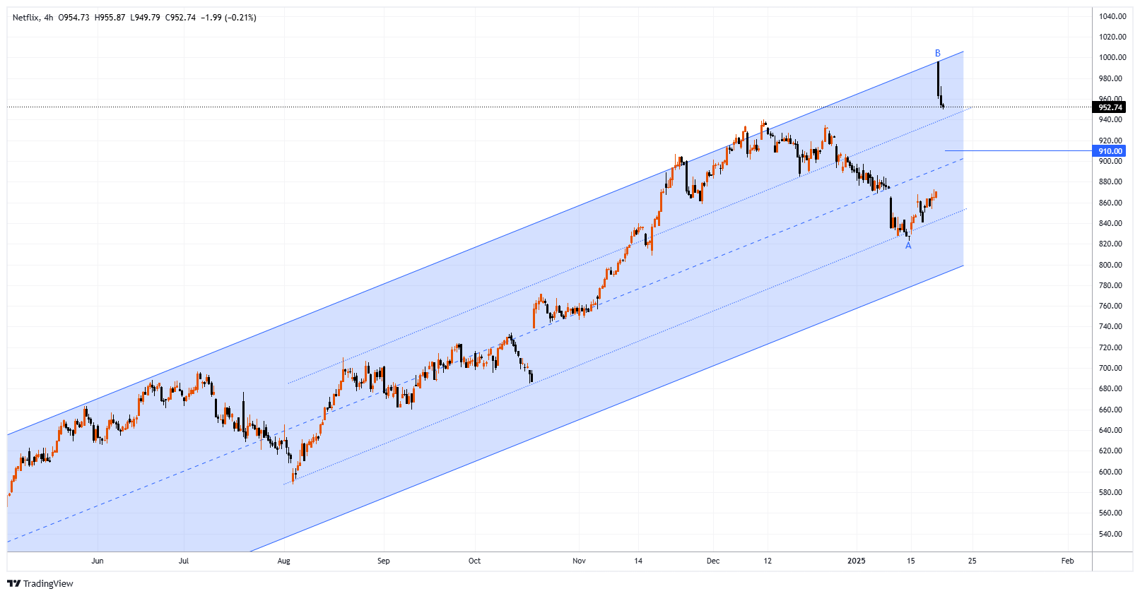 NFLX Chart Image