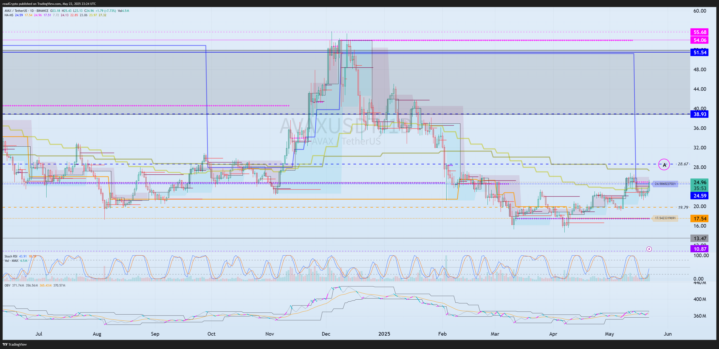 BINANCE:AVAXUSDT Chart Image by readCrypto