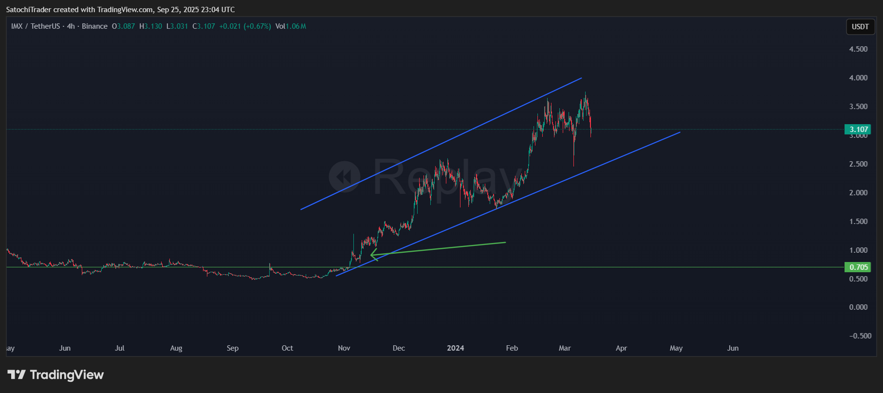 BINANCE:IMXUSDT Chart Image by SatochiTrader