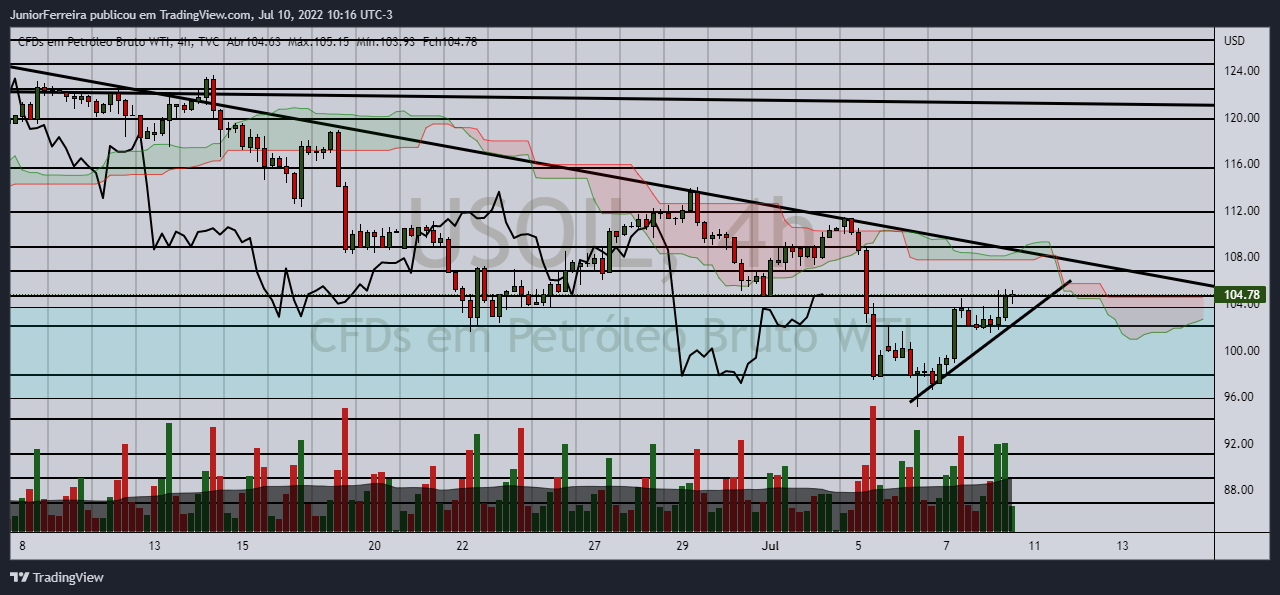 TVC:USOIL Chart Image by JuniorFerreira