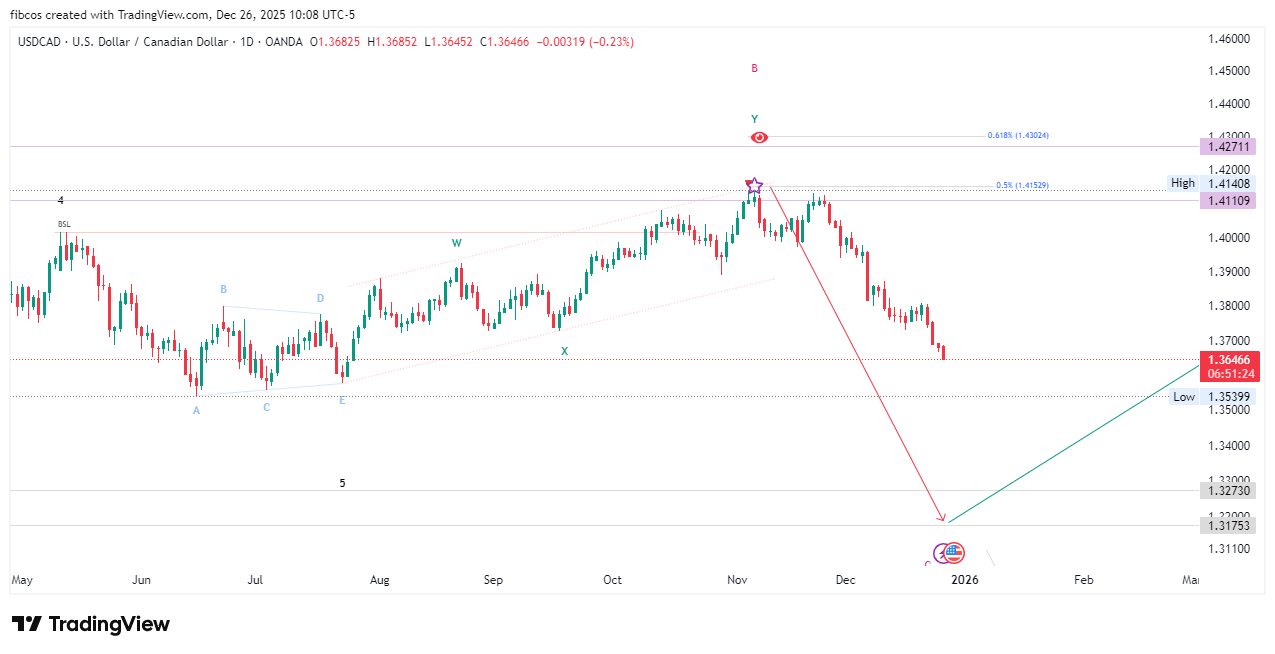 OANDA:USDCAD Chartbild von fibcos