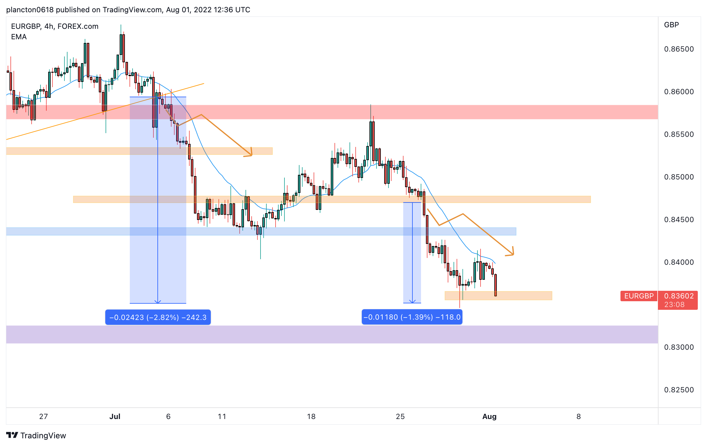 FOREXCOM:EURGBP Chart Image by InkyGrip