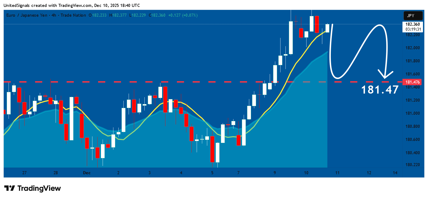 TRADENATION:EURJPY Chart Image by UnitedSignals