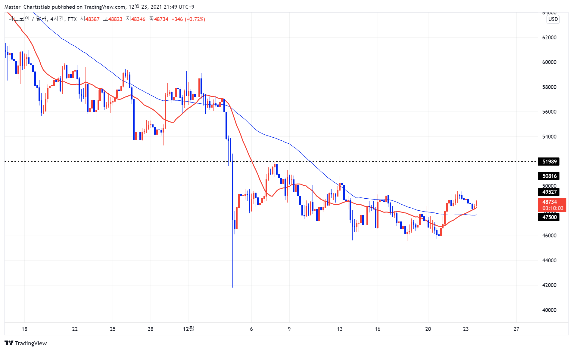 FTX:BTCUSD Chart Image by Master_Chartistlab