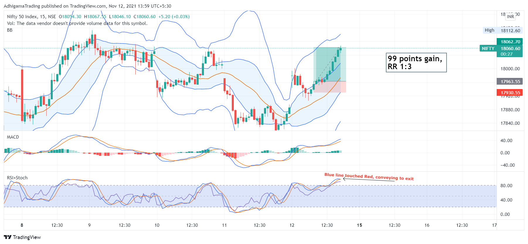 NSE:NIFTY Chart Image by AdhigamaTrading