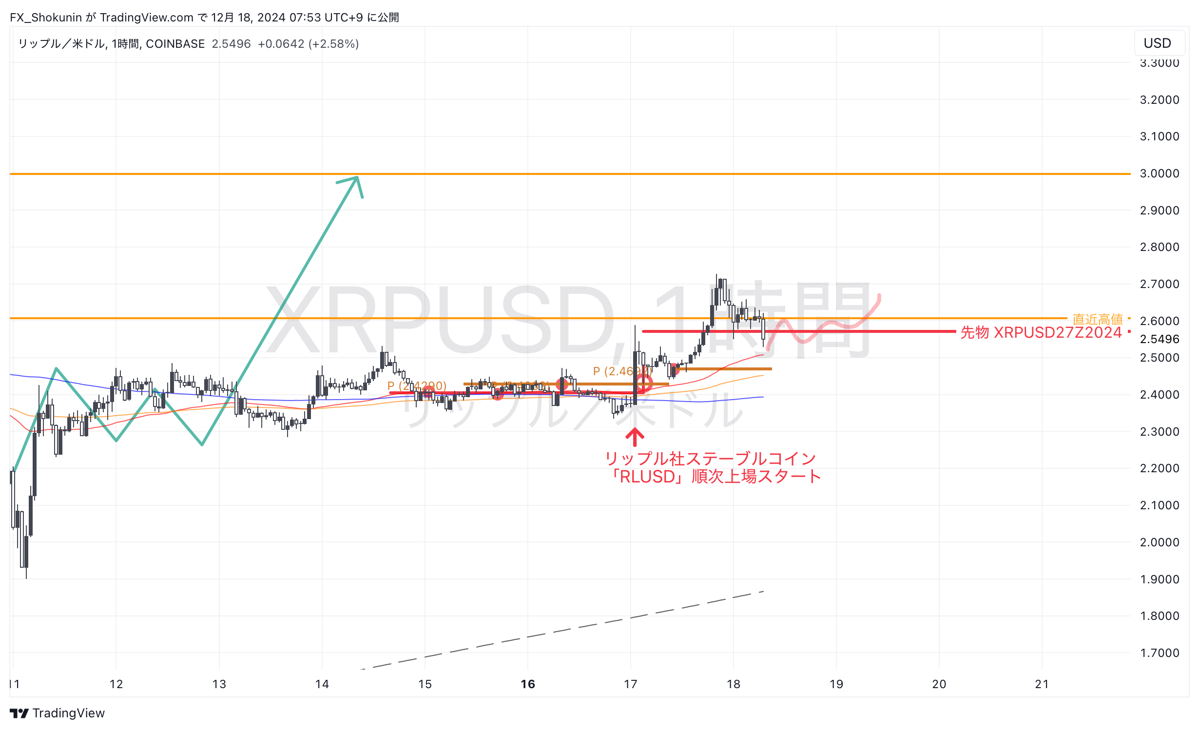 COINBASE:XRPUSD Chart Image by FX_Shokunin