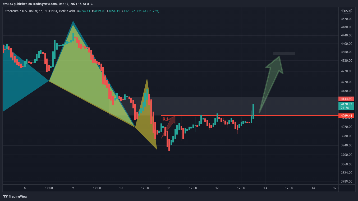 BITFINEX:ETHUSD Obraz wykresu od Zivul33