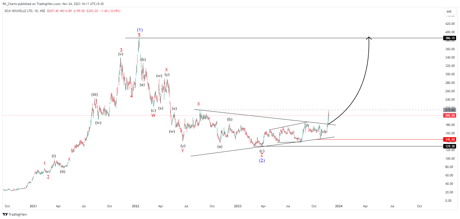 NSE:DCMNVL Chart Image by RK_Chaarts