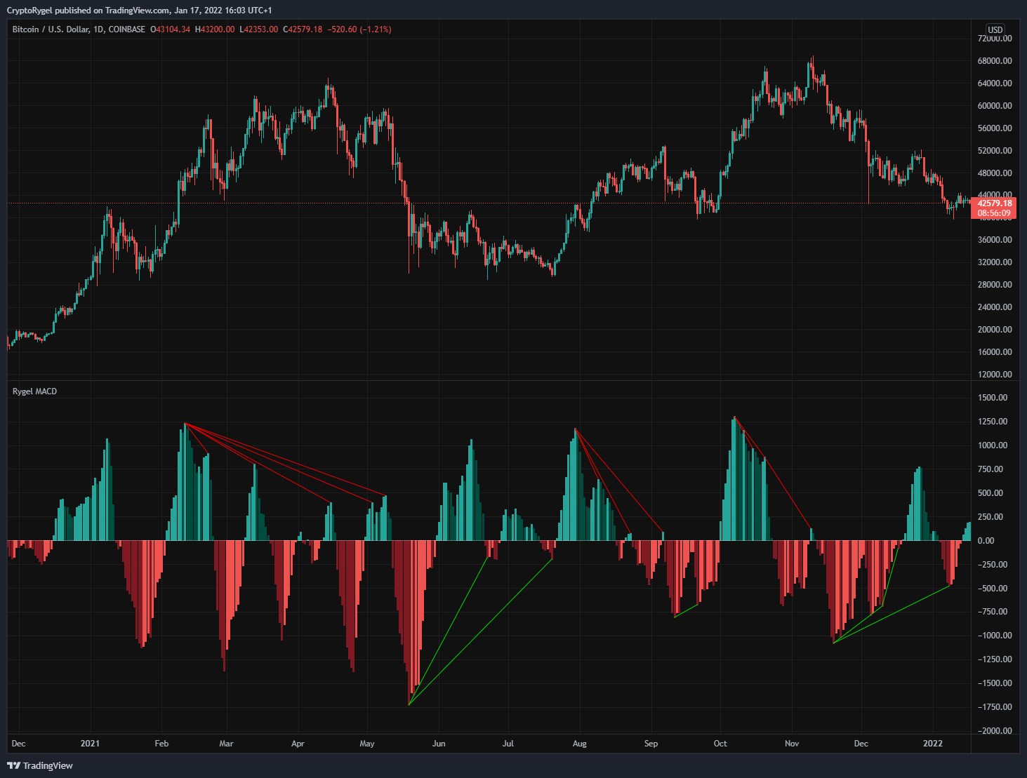 COINBASE:BTCUSD Chart Image by CryptoRygel
