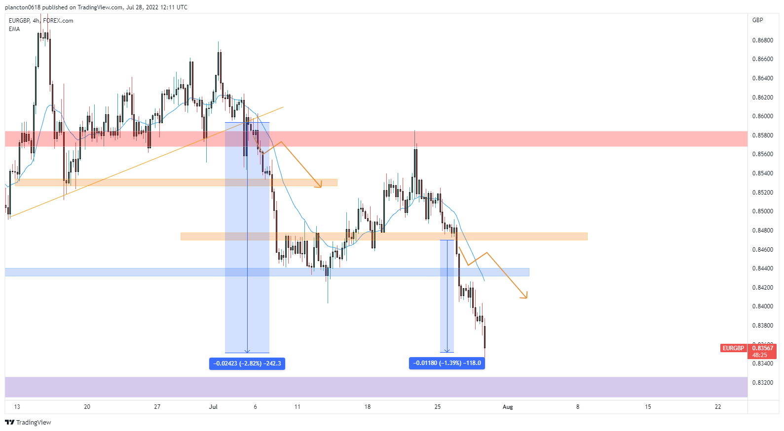 FOREXCOM:EURGBP ภาพชาร์ต โดย InkyGrip